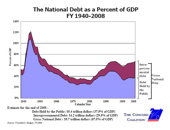 Debt as a percentage of GDP is well-off the historic highs