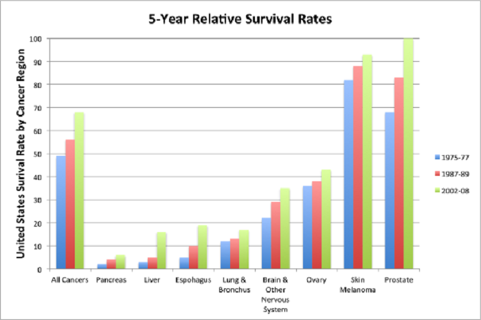 5 Year Cancer Survival Rates Chart