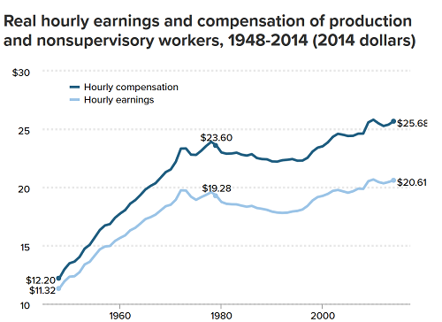 Wage Stagnation In Nine Charts