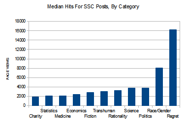 Graph showing average number of hits for posts on this blog, by topic