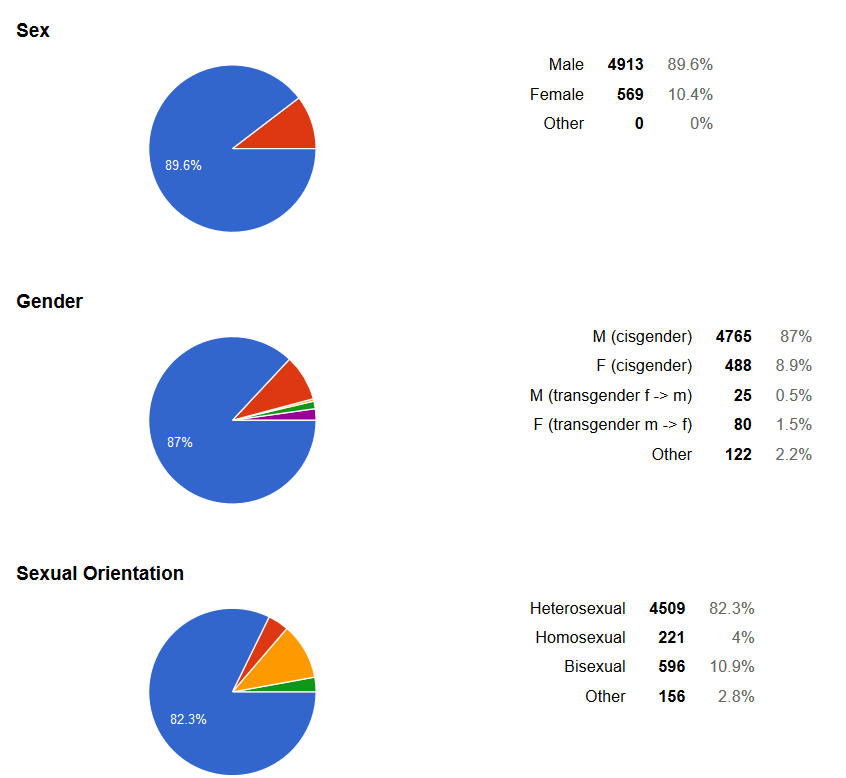 SSC Survey 2017 Results